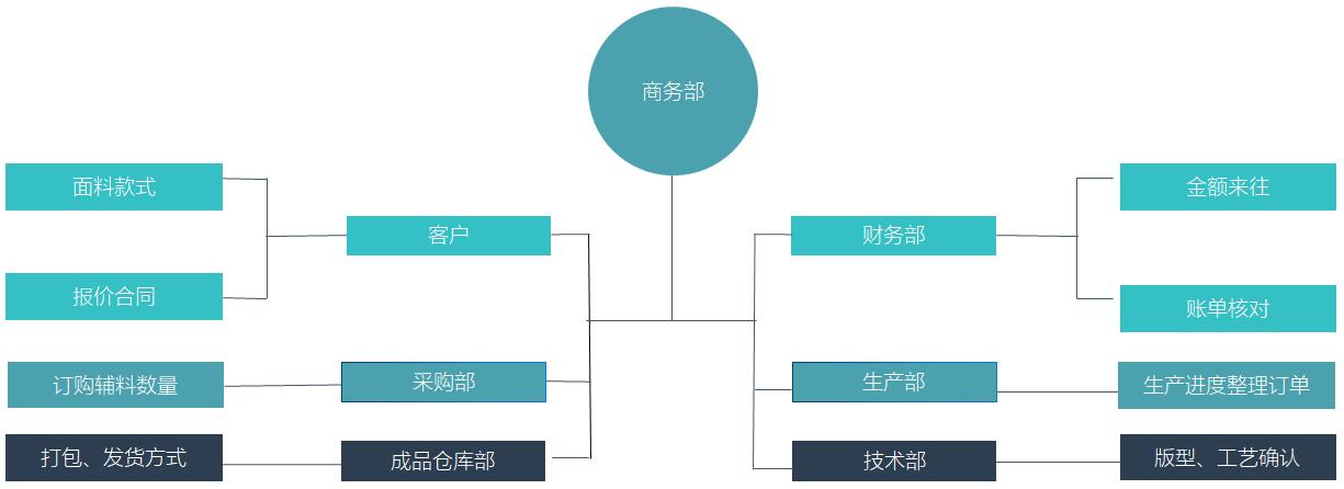 组织机构